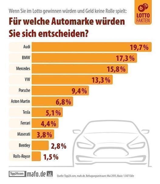 Repräsentative mafo.de-Umfrage untersucht Automarkenwahl nach Millionen-Gewinn